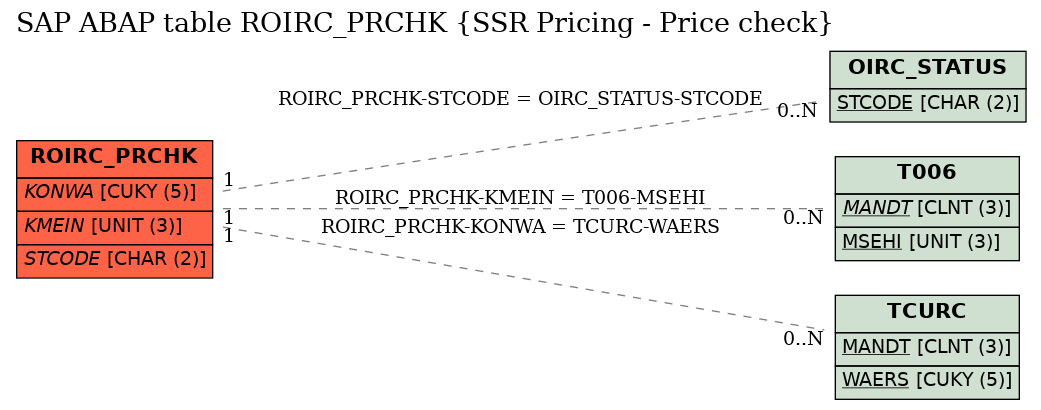 E-R Diagram for table ROIRC_PRCHK (SSR Pricing - Price check)