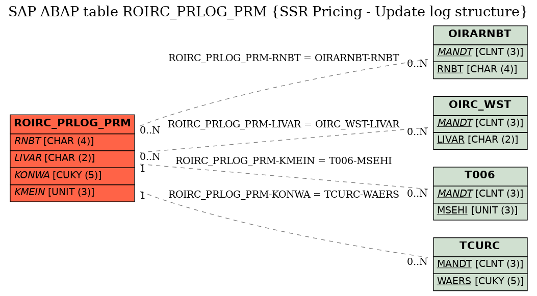 E-R Diagram for table ROIRC_PRLOG_PRM (SSR Pricing - Update log structure)