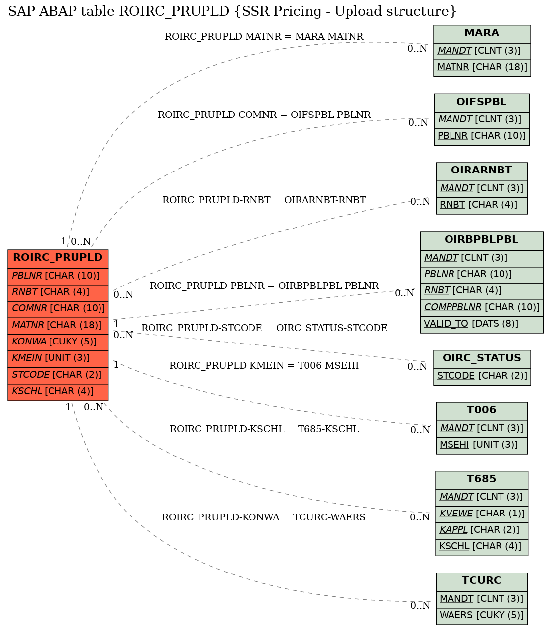 E-R Diagram for table ROIRC_PRUPLD (SSR Pricing - Upload structure)