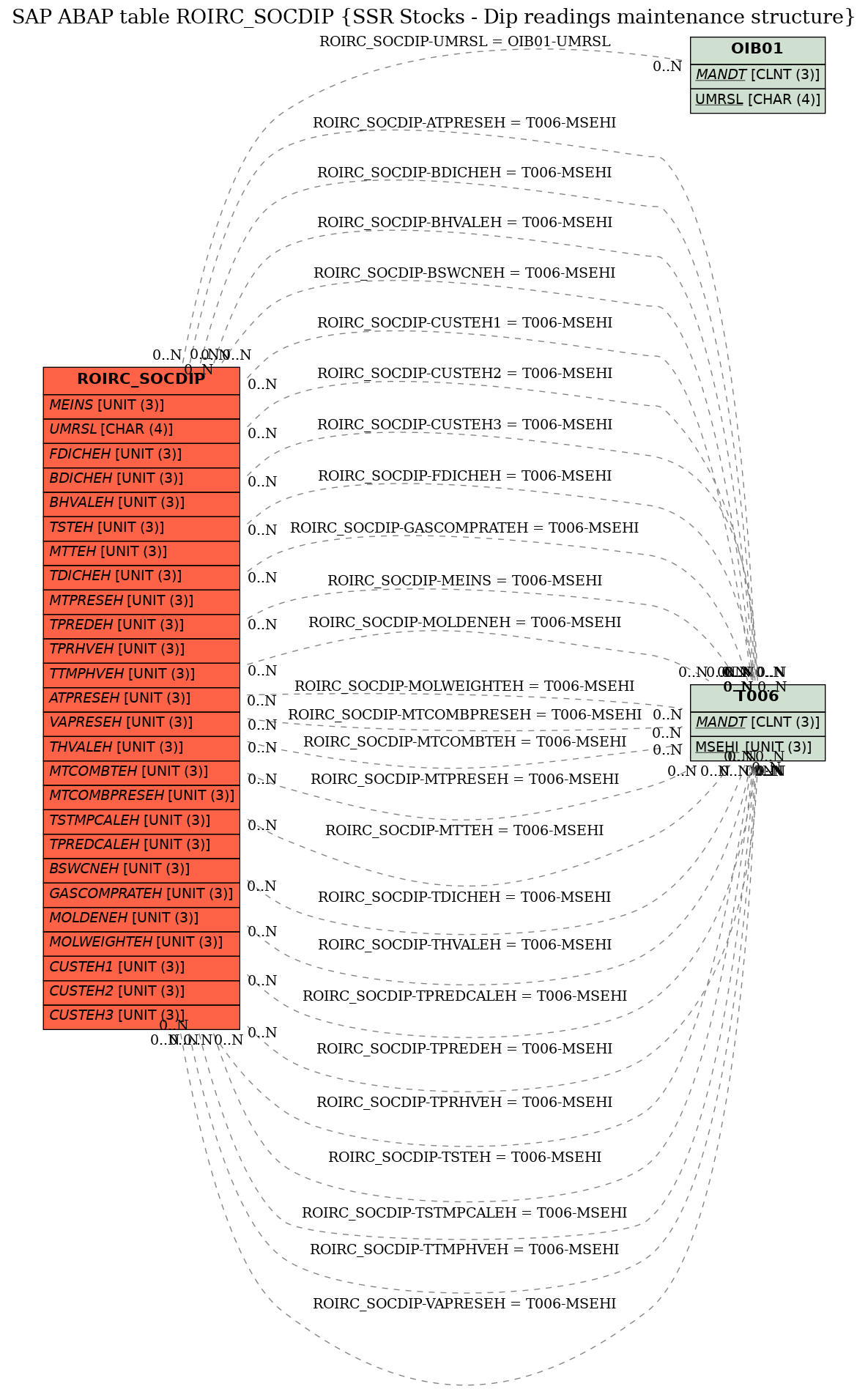 E-R Diagram for table ROIRC_SOCDIP (SSR Stocks - Dip readings maintenance structure)