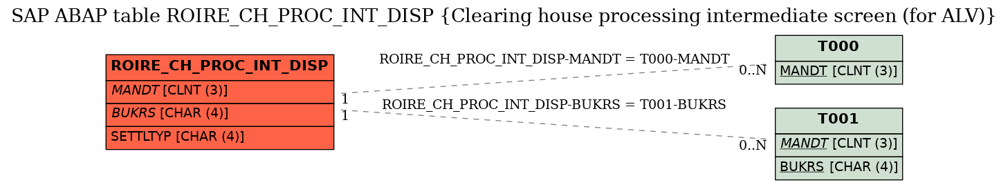 E-R Diagram for table ROIRE_CH_PROC_INT_DISP (Clearing house processing intermediate screen (for ALV))