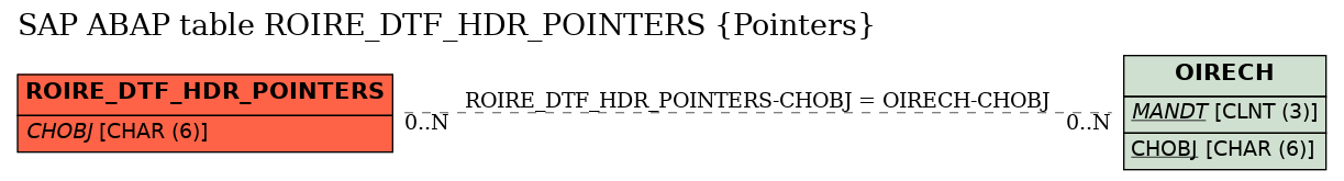 E-R Diagram for table ROIRE_DTF_HDR_POINTERS (Pointers)