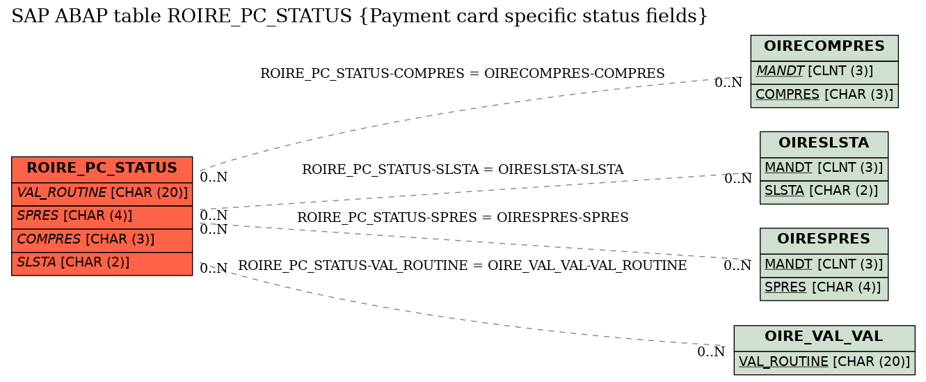 E-R Diagram for table ROIRE_PC_STATUS (Payment card specific status fields)