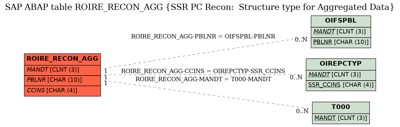 E-R Diagram for table ROIRE_RECON_AGG (SSR PC Recon:  Structure type for Aggregated Data)
