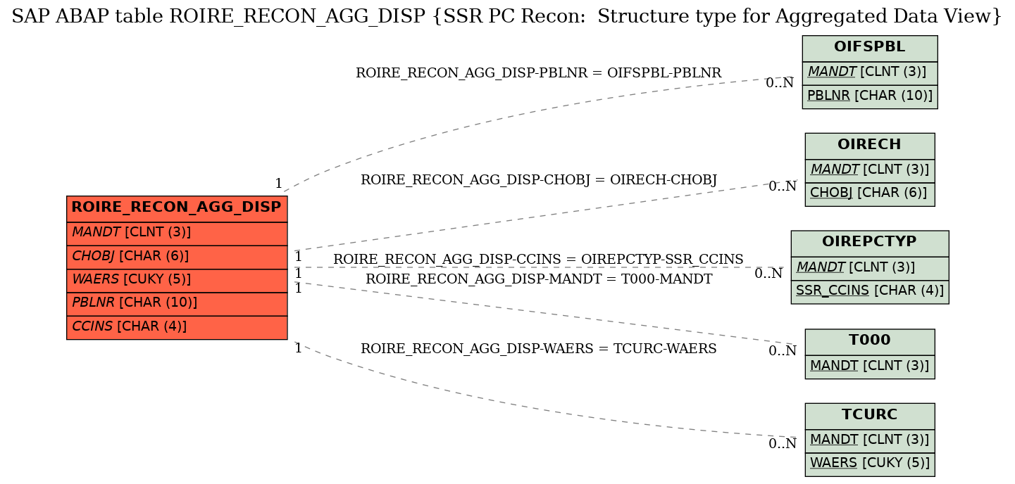 E-R Diagram for table ROIRE_RECON_AGG_DISP (SSR PC Recon:  Structure type for Aggregated Data View)