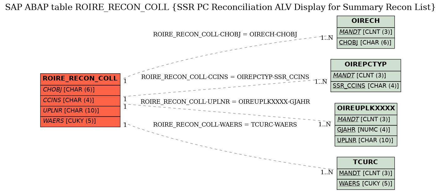 E-R Diagram for table ROIRE_RECON_COLL (SSR PC Reconciliation ALV Display for Summary Recon List)