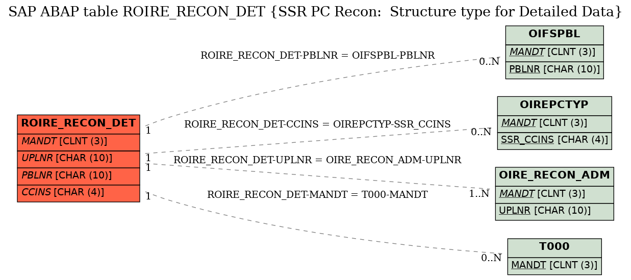 E-R Diagram for table ROIRE_RECON_DET (SSR PC Recon:  Structure type for Detailed Data)