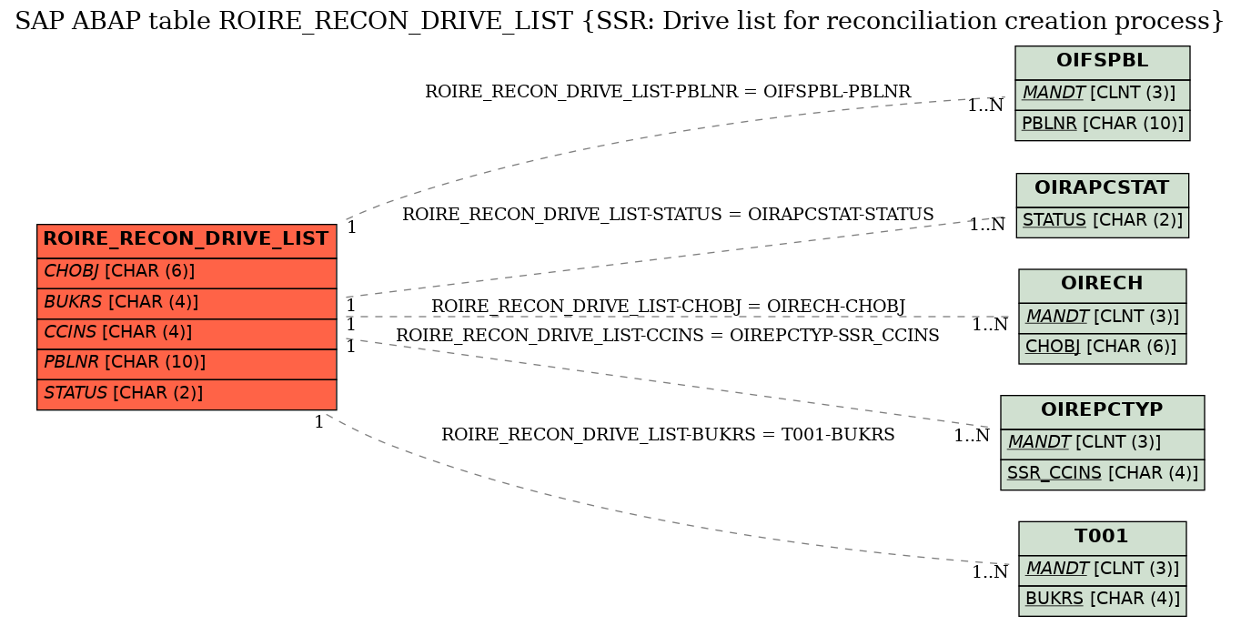 E-R Diagram for table ROIRE_RECON_DRIVE_LIST (SSR: Drive list for reconciliation creation process)