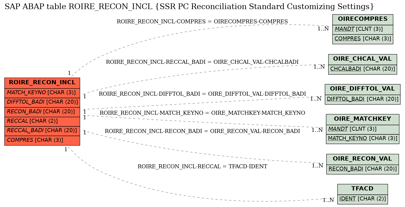 E-R Diagram for table ROIRE_RECON_INCL (SSR PC Reconciliation Standard Customizing Settings)