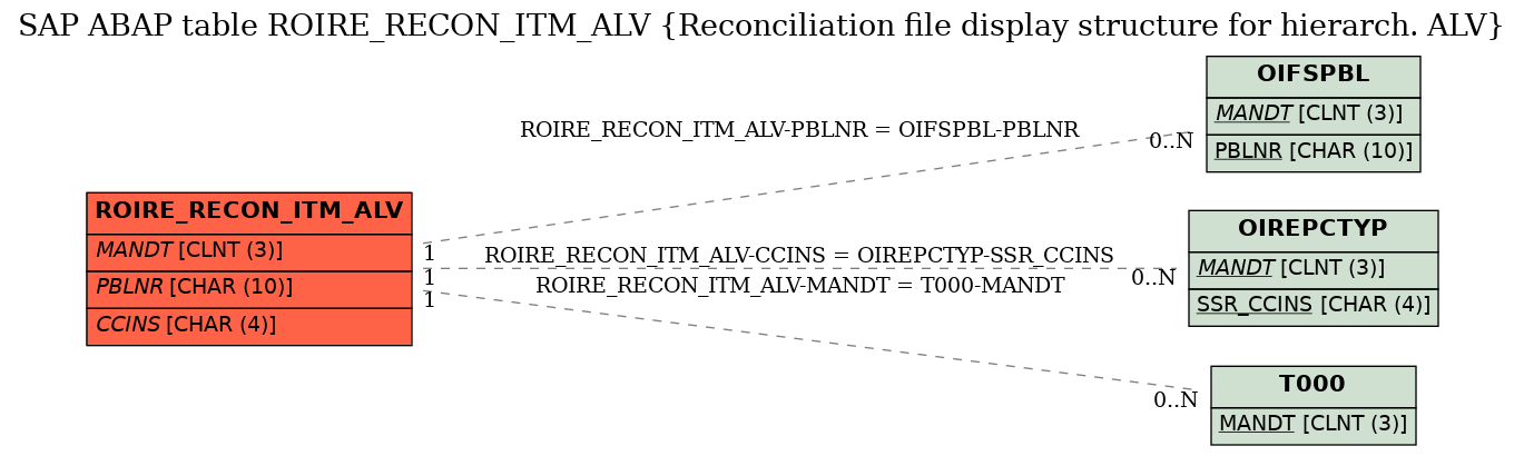 E-R Diagram for table ROIRE_RECON_ITM_ALV (Reconciliation file display structure for hierarch. ALV)