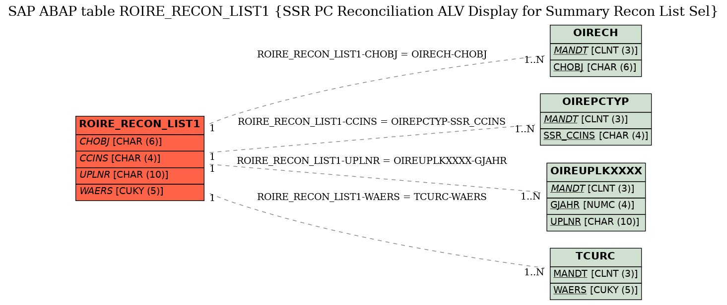 E-R Diagram for table ROIRE_RECON_LIST1 (SSR PC Reconciliation ALV Display for Summary Recon List Sel)