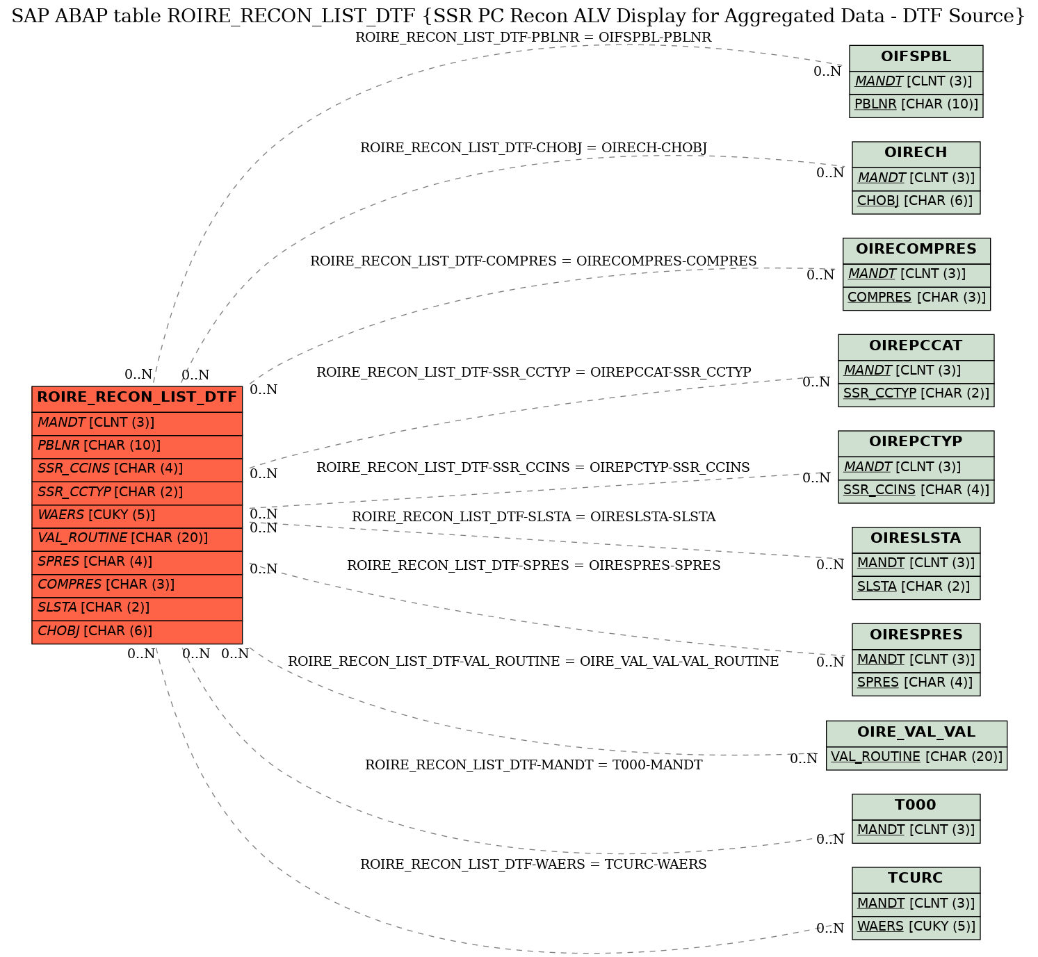 E-R Diagram for table ROIRE_RECON_LIST_DTF (SSR PC Recon ALV Display for Aggregated Data - DTF Source)