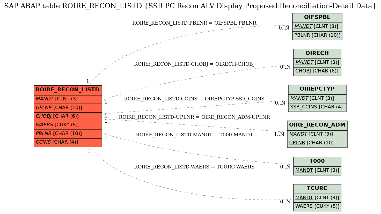 E-R Diagram for table ROIRE_RECON_LISTD (SSR PC Recon ALV Display Proposed Reconciliation-Detail Data)