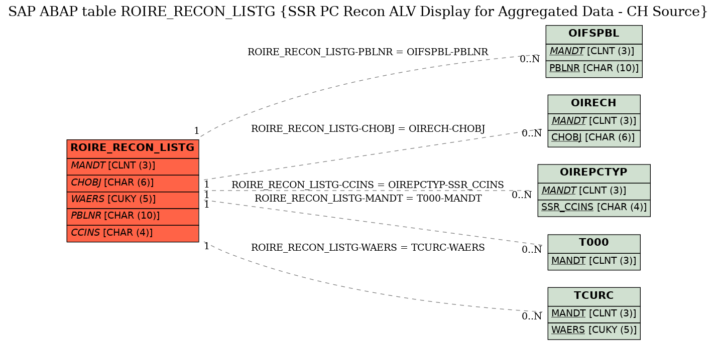 E-R Diagram for table ROIRE_RECON_LISTG (SSR PC Recon ALV Display for Aggregated Data - CH Source)
