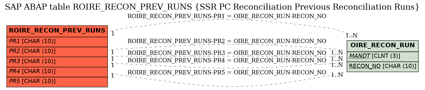 E-R Diagram for table ROIRE_RECON_PREV_RUNS (SSR PC Reconciliation Previous Reconciliation Runs)