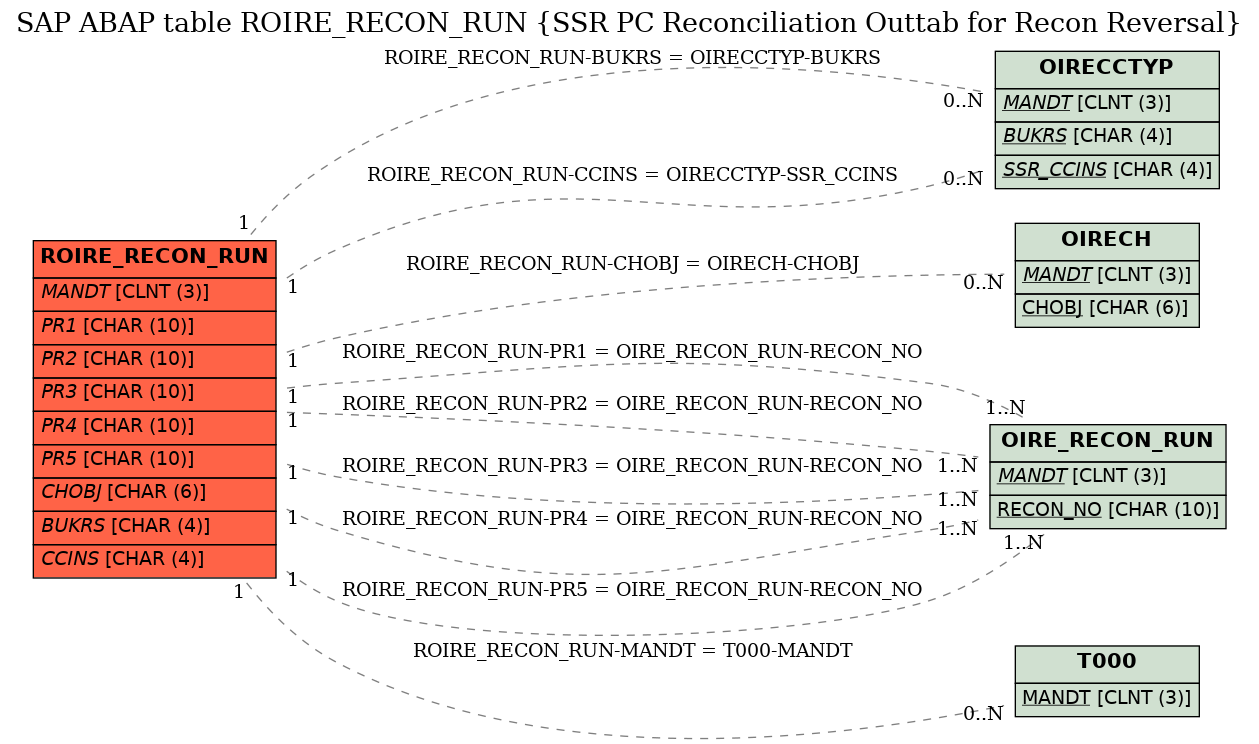 E-R Diagram for table ROIRE_RECON_RUN (SSR PC Reconciliation Outtab for Recon Reversal)