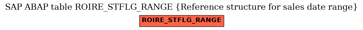 E-R Diagram for table ROIRE_STFLG_RANGE (Reference structure for sales date range)