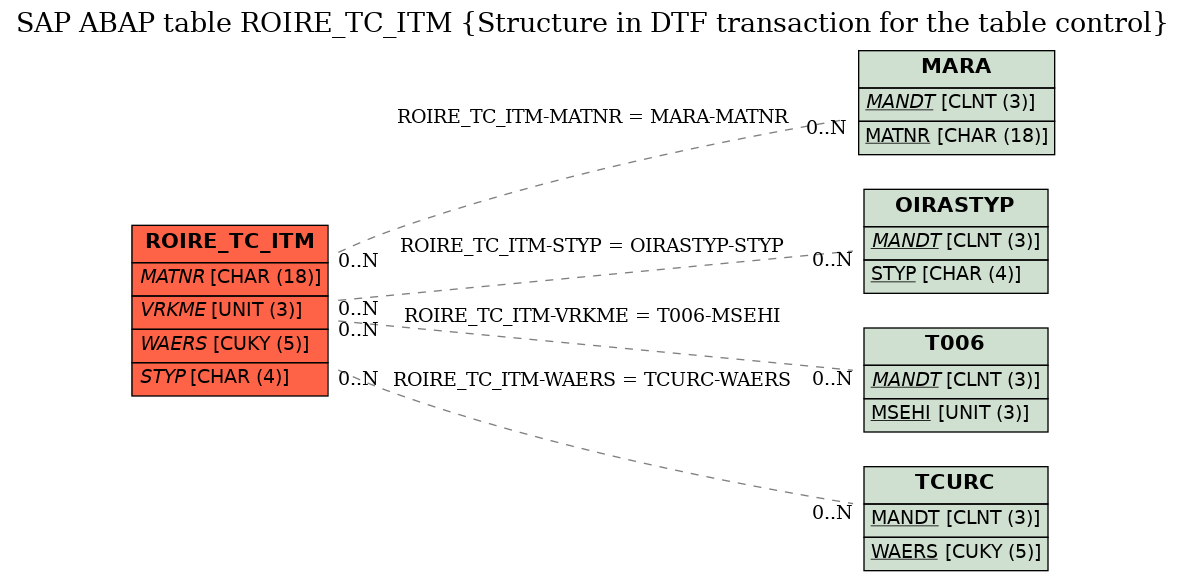 E-R Diagram for table ROIRE_TC_ITM (Structure in DTF transaction for the table control)