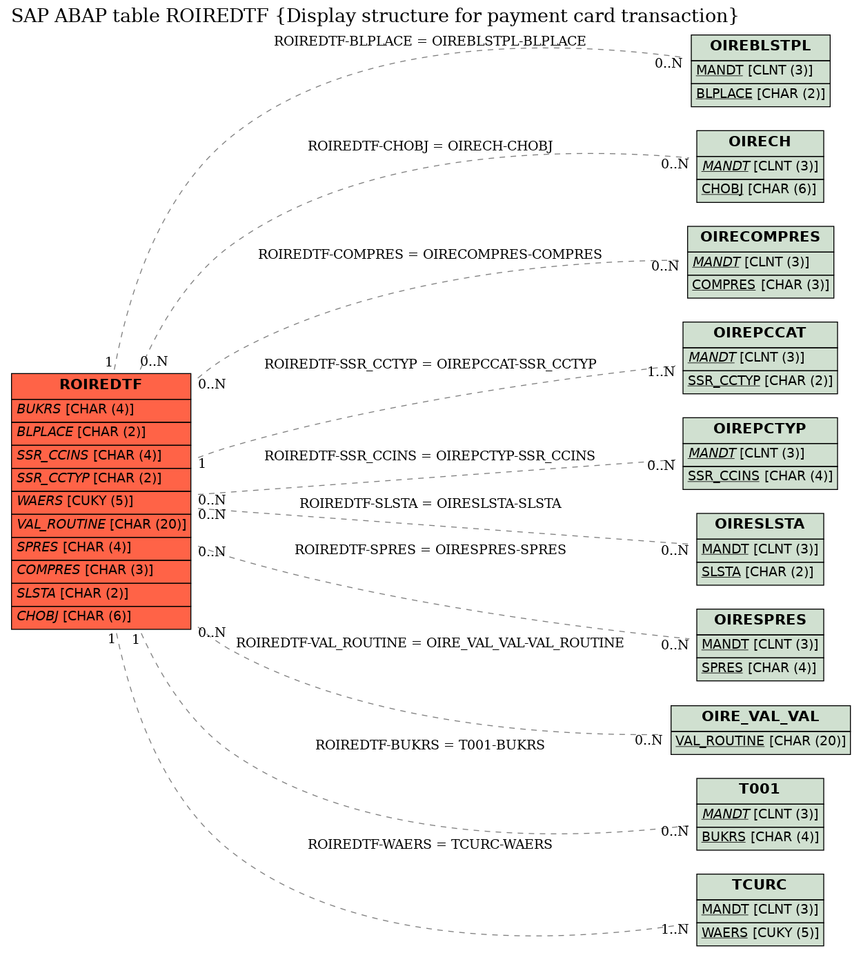 E-R Diagram for table ROIREDTF (Display structure for payment card transaction)