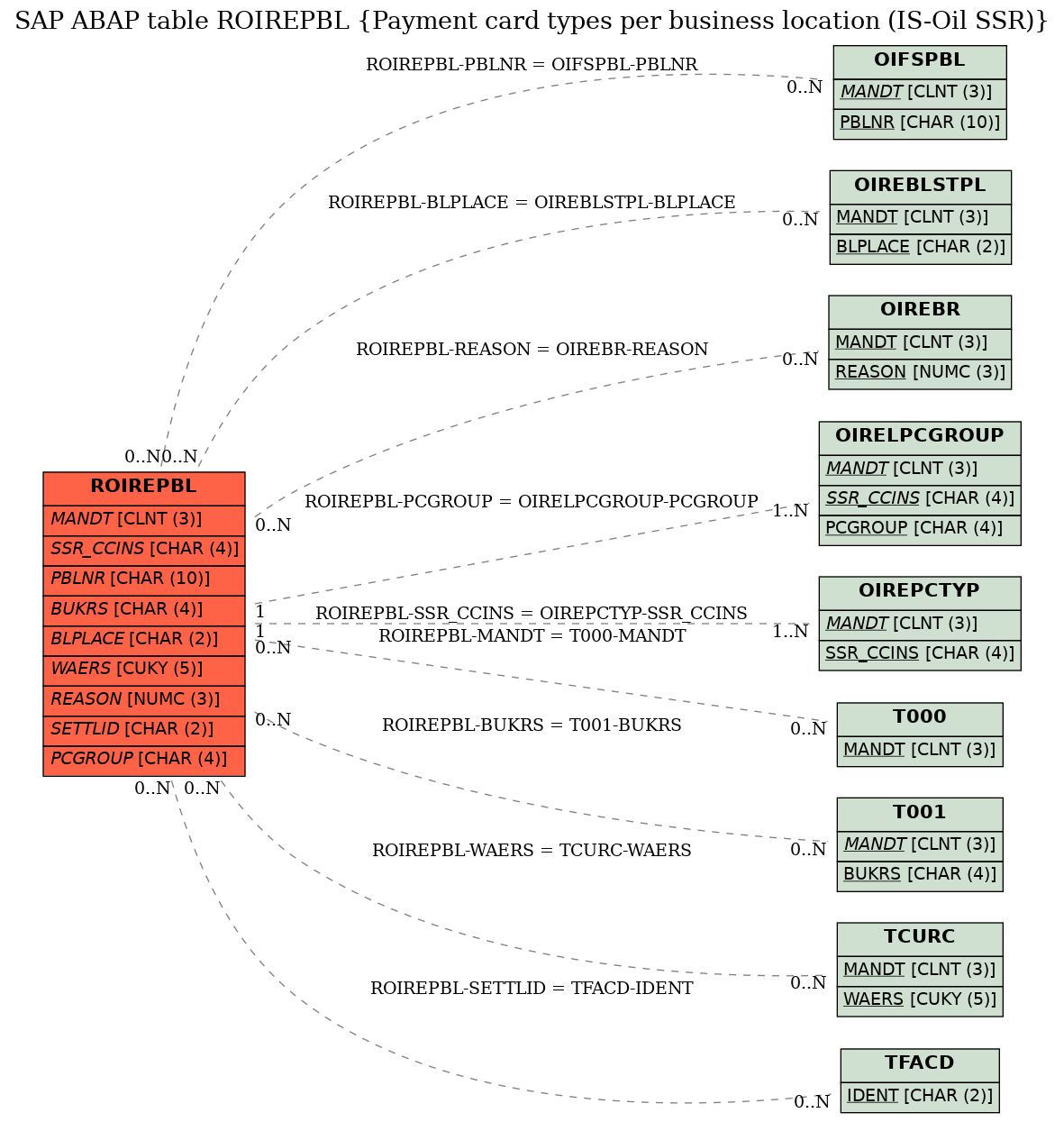 E-R Diagram for table ROIREPBL (Payment card types per business location (IS-Oil SSR))