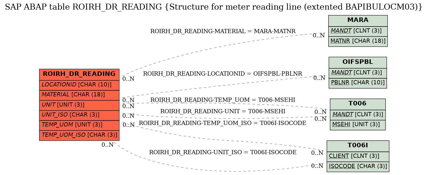 E-R Diagram for table ROIRH_DR_READING (Structure for meter reading line (extented BAPIBULOCM03))