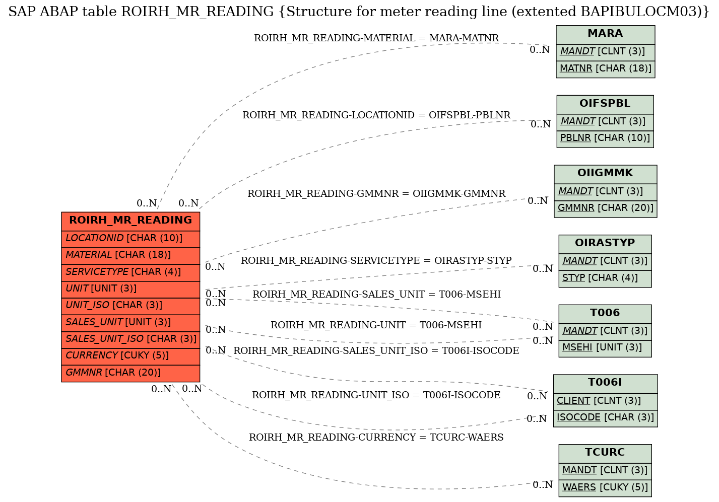 E-R Diagram for table ROIRH_MR_READING (Structure for meter reading line (extented BAPIBULOCM03))