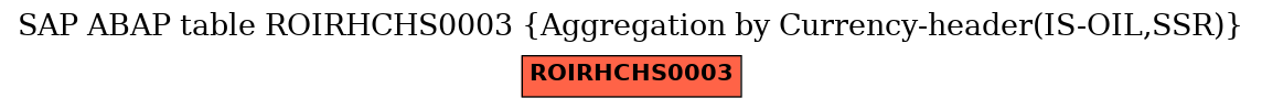 E-R Diagram for table ROIRHCHS0003 (Aggregation by Currency-header(IS-OIL,SSR))