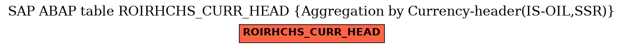 E-R Diagram for table ROIRHCHS_CURR_HEAD (Aggregation by Currency-header(IS-OIL,SSR))