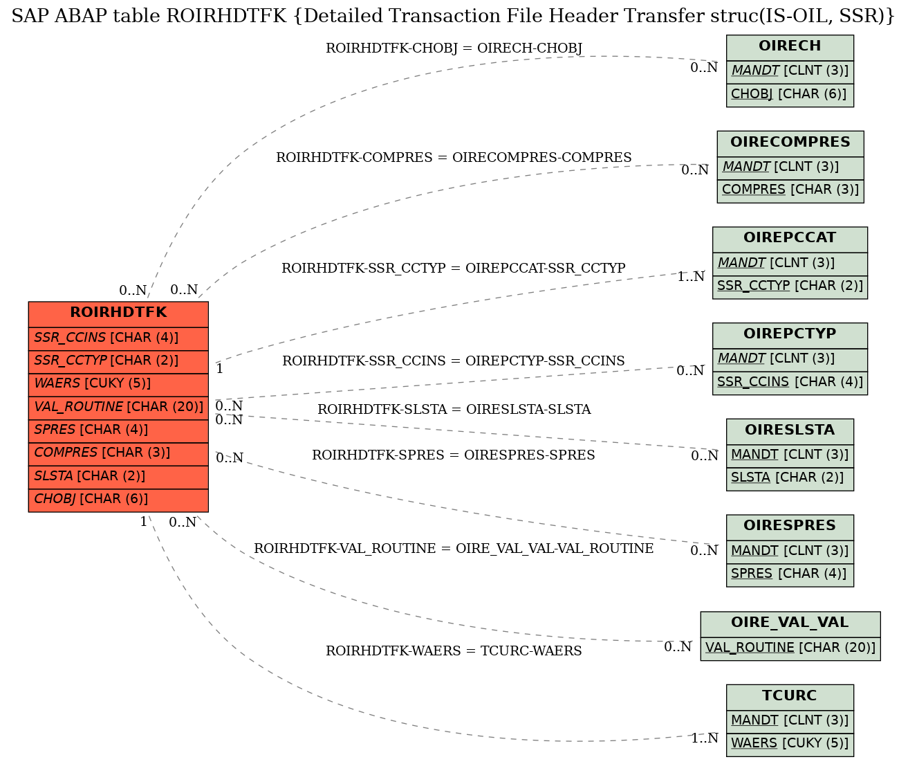 E-R Diagram for table ROIRHDTFK (Detailed Transaction File Header Transfer struc(IS-OIL, SSR))