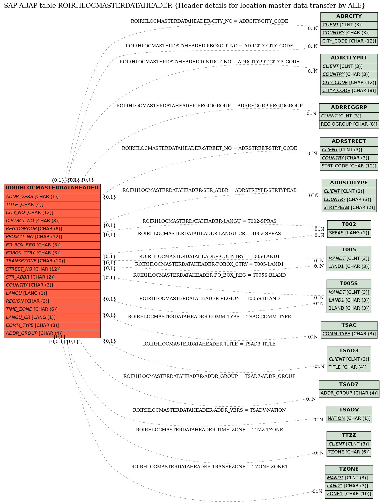 E-R Diagram for table ROIRHLOCMASTERDATAHEADER (Header details for location master data transfer by ALE)