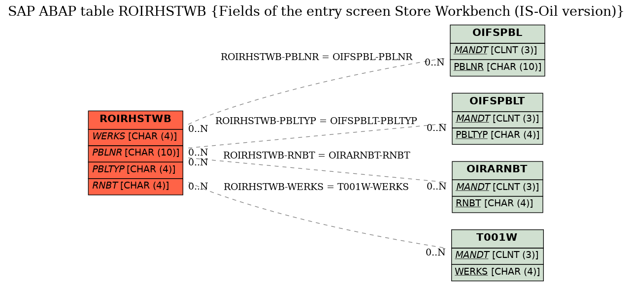 E-R Diagram for table ROIRHSTWB (Fields of the entry screen Store Workbench (IS-Oil version))