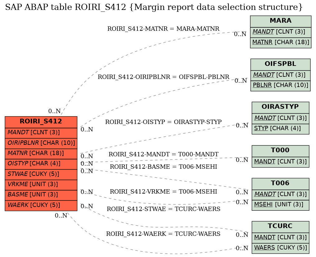 E-R Diagram for table ROIRI_S412 (Margin report data selection structure)