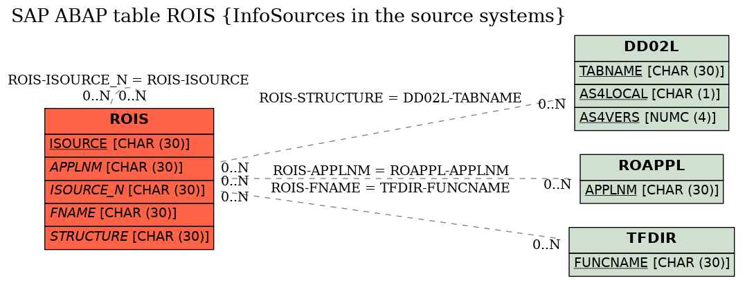 E-R Diagram for table ROIS (InfoSources in the source systems)