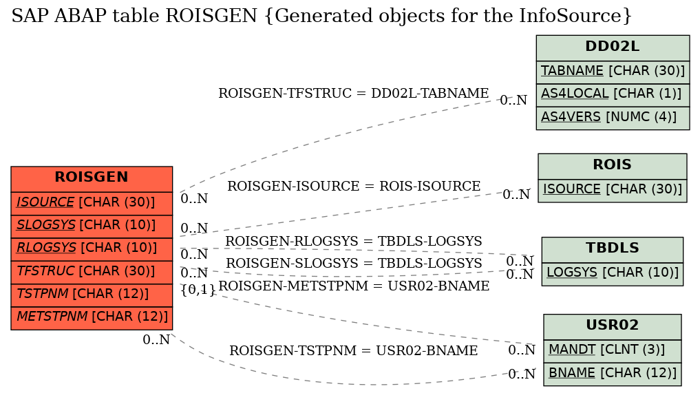 E-R Diagram for table ROISGEN (Generated objects for the InfoSource)