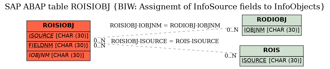 E-R Diagram for table ROISIOBJ (BIW: Assignemt of InfoSource fields to InfoObjects)