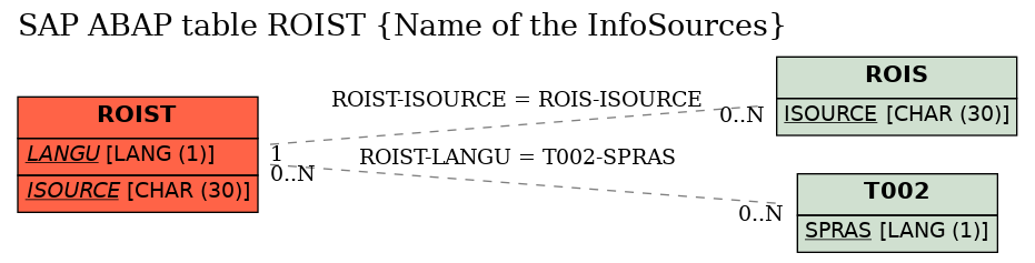 E-R Diagram for table ROIST (Name of the InfoSources)