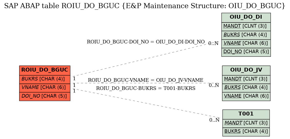 E-R Diagram for table ROIU_DO_BGUC (E&P Maintenance Structure: OIU_DO_BGUC)