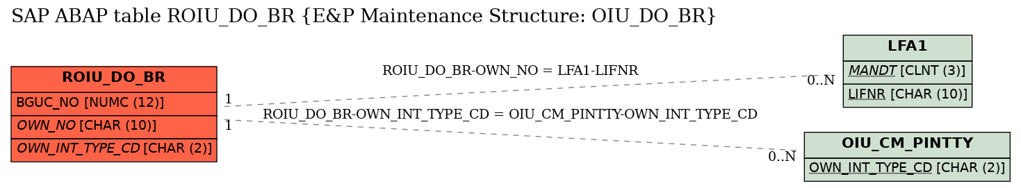 E-R Diagram for table ROIU_DO_BR (E&P Maintenance Structure: OIU_DO_BR)