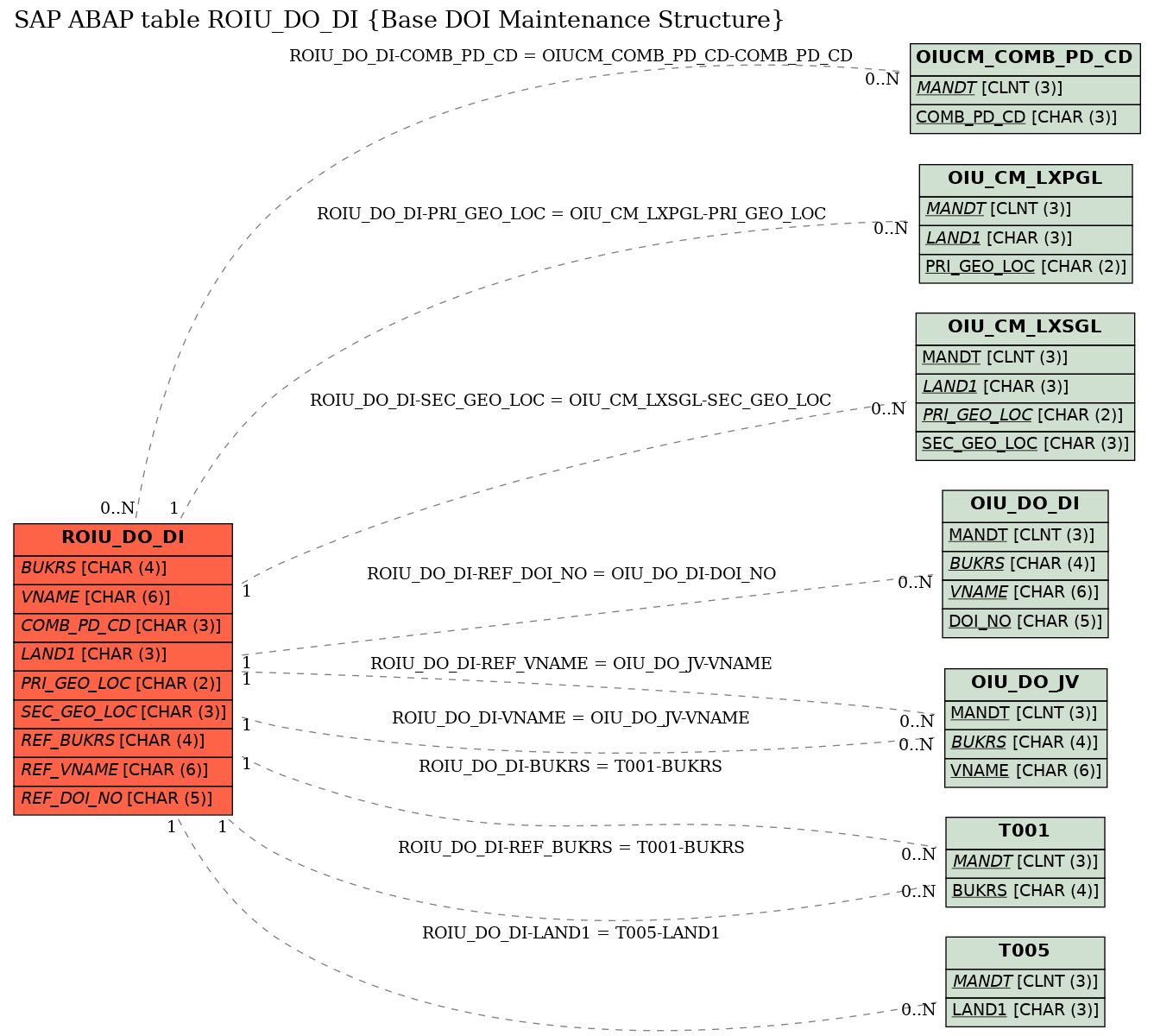 E-R Diagram for table ROIU_DO_DI (Base DOI Maintenance Structure)