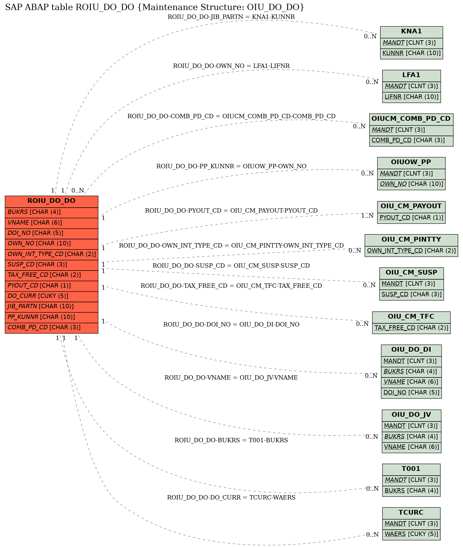 E-R Diagram for table ROIU_DO_DO (Maintenance Structure: OIU_DO_DO)