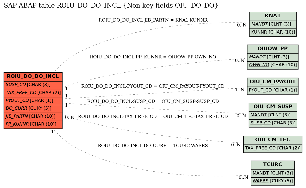 E-R Diagram for table ROIU_DO_DO_INCL (Non-key-fields OIU_DO_DO)