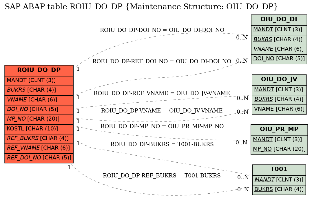 E-R Diagram for table ROIU_DO_DP (Maintenance Structure: OIU_DO_DP)