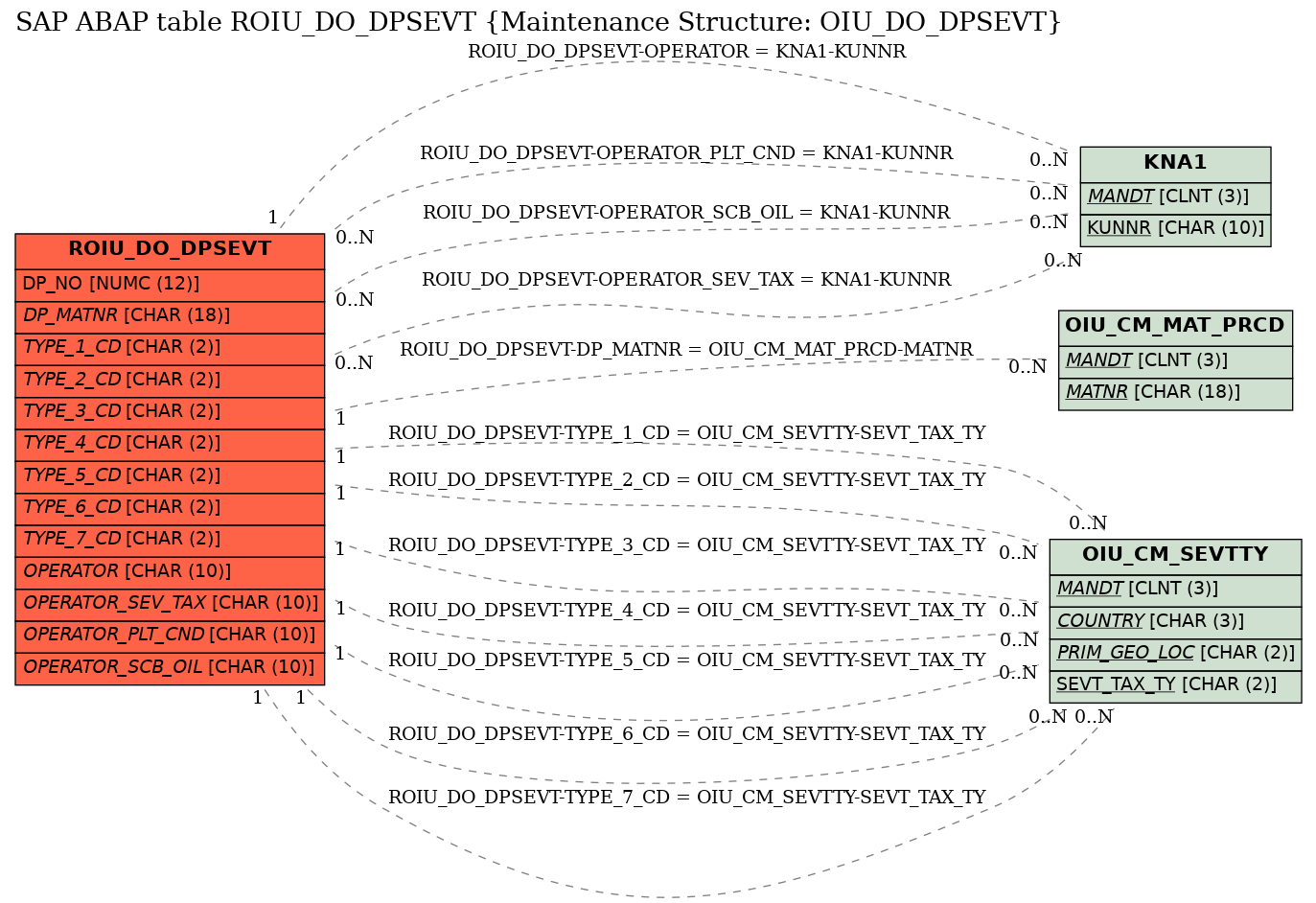E-R Diagram for table ROIU_DO_DPSEVT (Maintenance Structure: OIU_DO_DPSEVT)