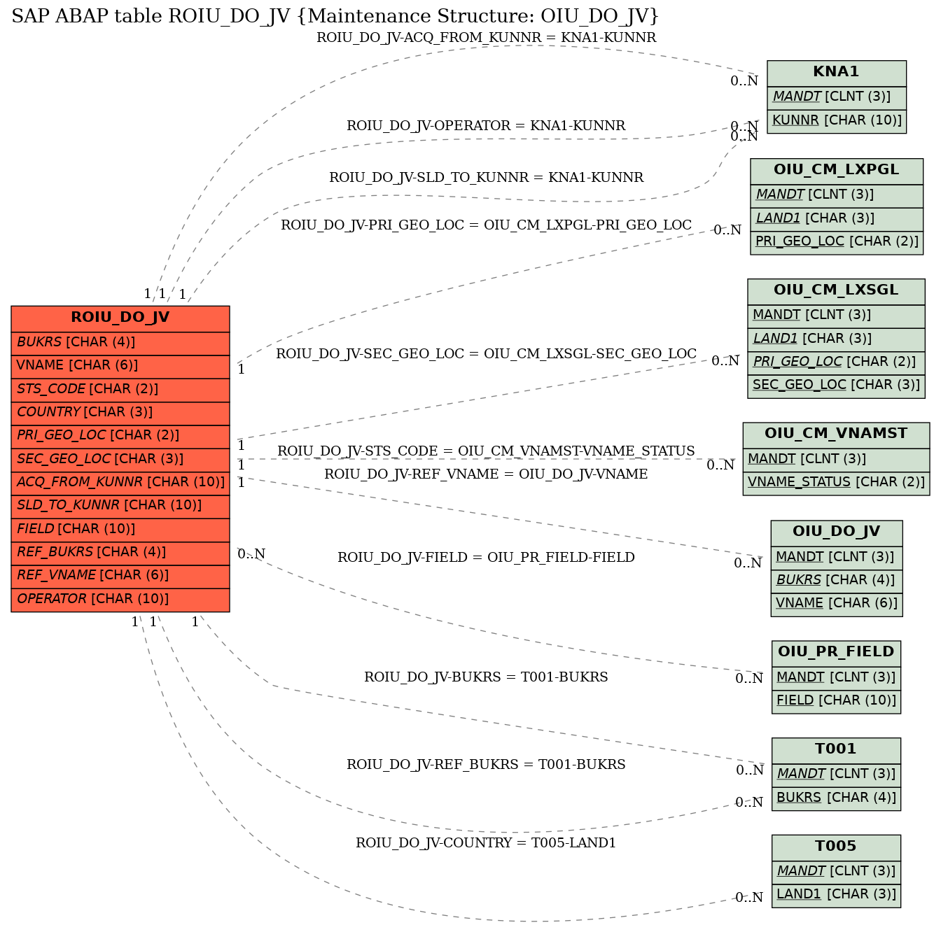 E-R Diagram for table ROIU_DO_JV (Maintenance Structure: OIU_DO_JV)