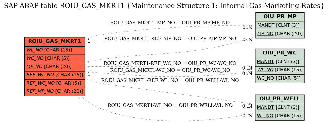 E-R Diagram for table ROIU_GAS_MKRT1 (Maintenance Structure 1: Internal Gas Marketing Rates)