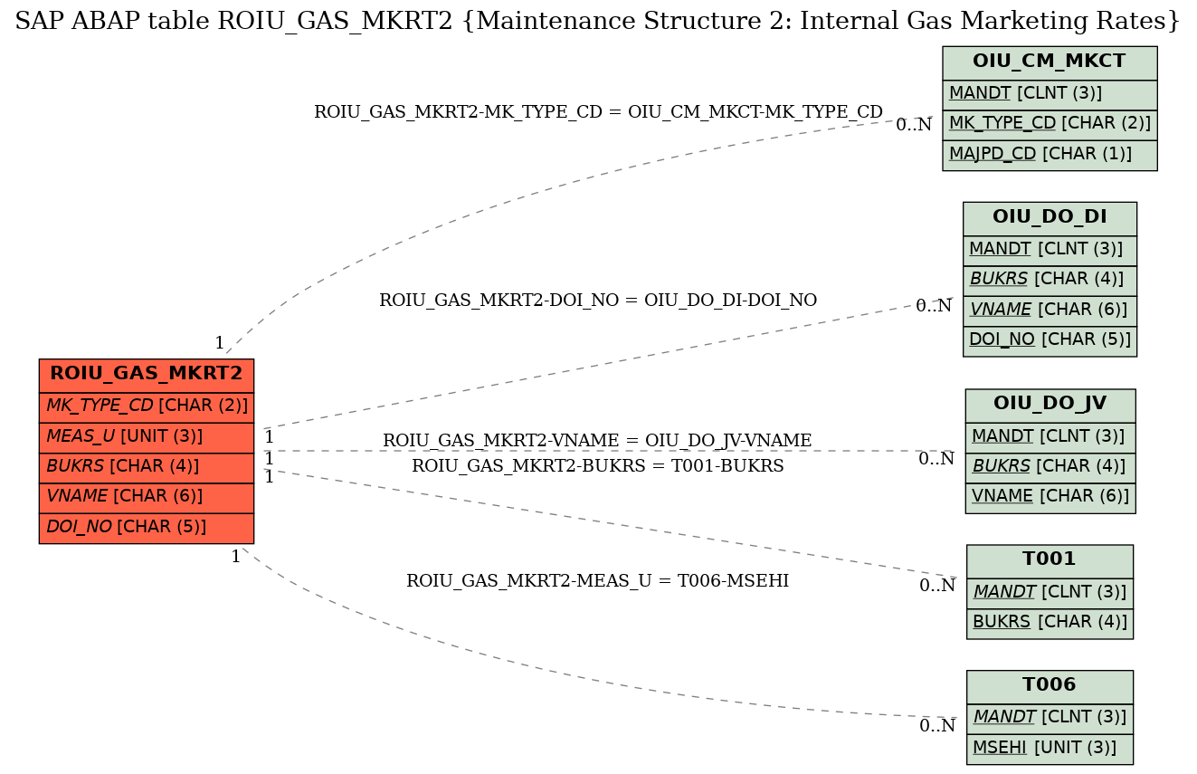 E-R Diagram for table ROIU_GAS_MKRT2 (Maintenance Structure 2: Internal Gas Marketing Rates)