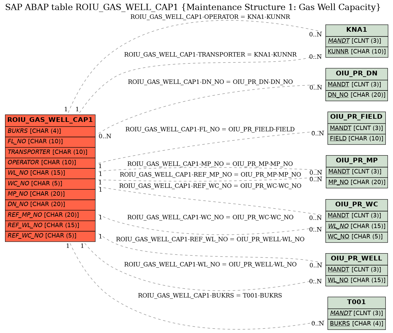 E-R Diagram for table ROIU_GAS_WELL_CAP1 (Maintenance Structure 1: Gas Well Capacity)