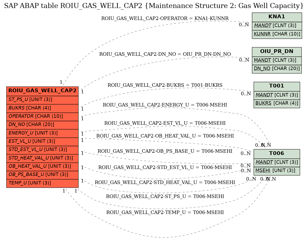 E-R Diagram for table ROIU_GAS_WELL_CAP2 (Maintenance Structure 2: Gas Well Capacity)