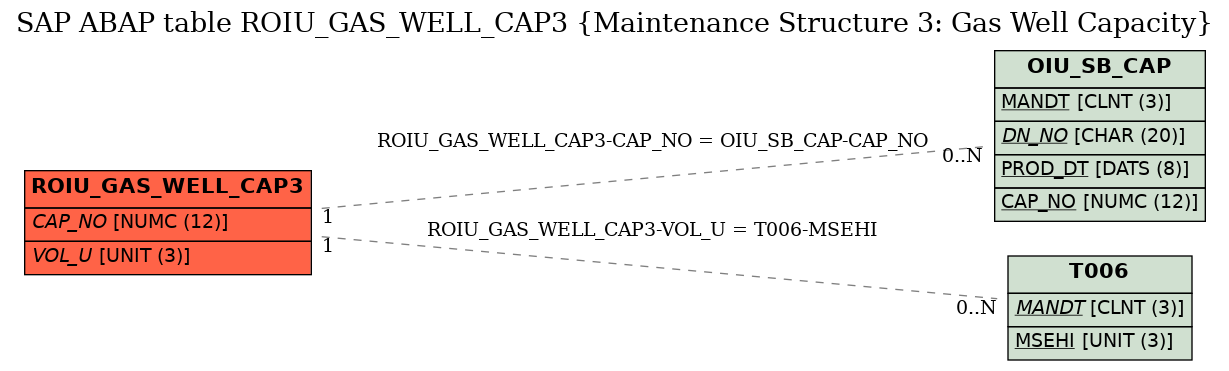 E-R Diagram for table ROIU_GAS_WELL_CAP3 (Maintenance Structure 3: Gas Well Capacity)