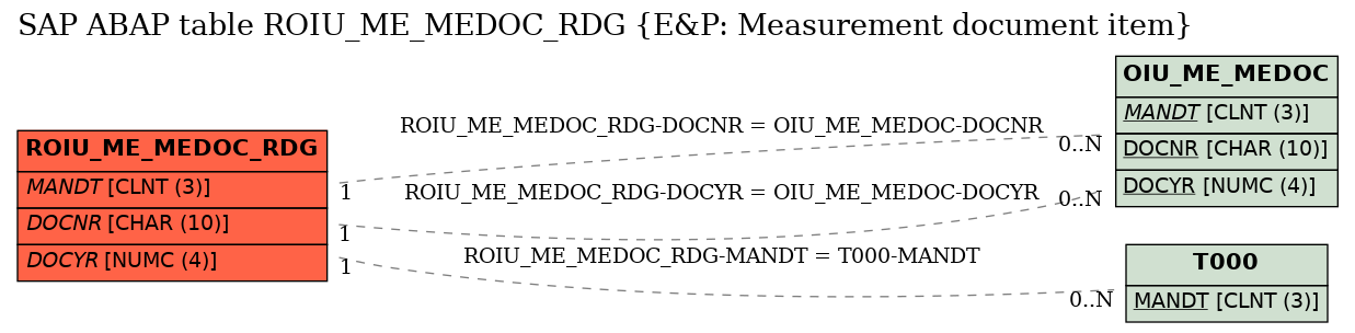 E-R Diagram for table ROIU_ME_MEDOC_RDG (E&P: Measurement document item)